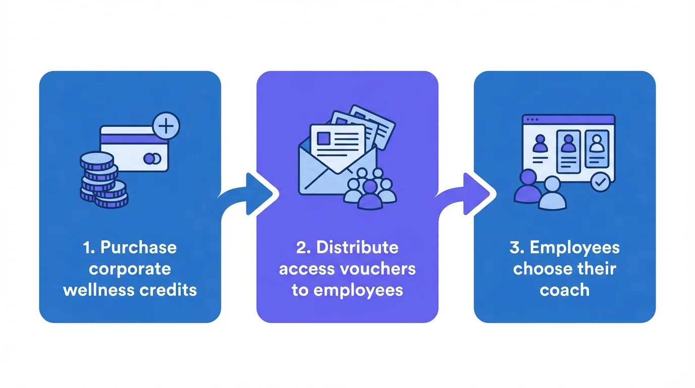 Three-step process: Purchase, Distribute, Connect
